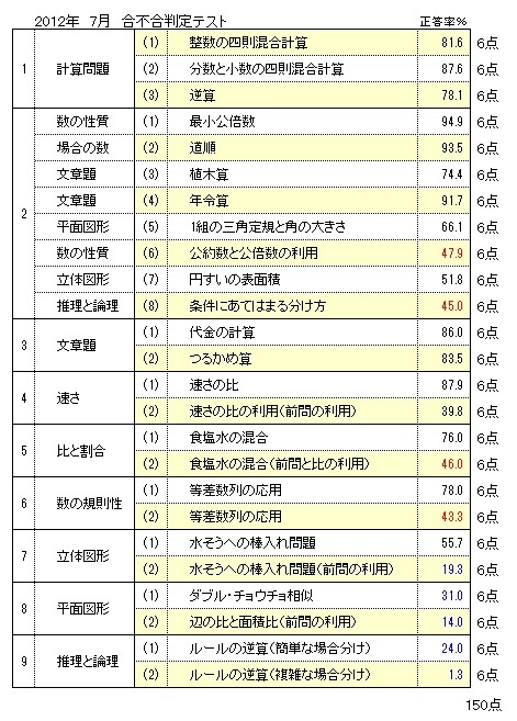 大塚 過去 問 四谷 四谷大塚全国統一テストの過去問を解いてみた