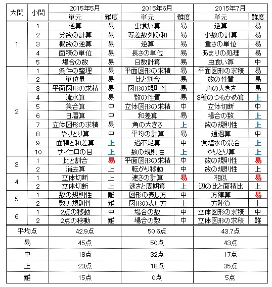 大テストの振り返り をしましょう3 浜学園編 前田昌宏の中学受験が楽しくなる算数塾