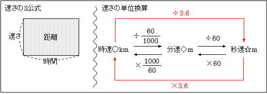 小5の学習ポイント1 速さ 前田昌宏の中学受験が楽しくなる算数塾