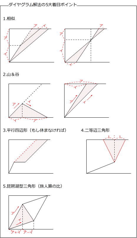 苦手の克服 速さ5 前田昌宏の中学受験が楽しくなる算数塾