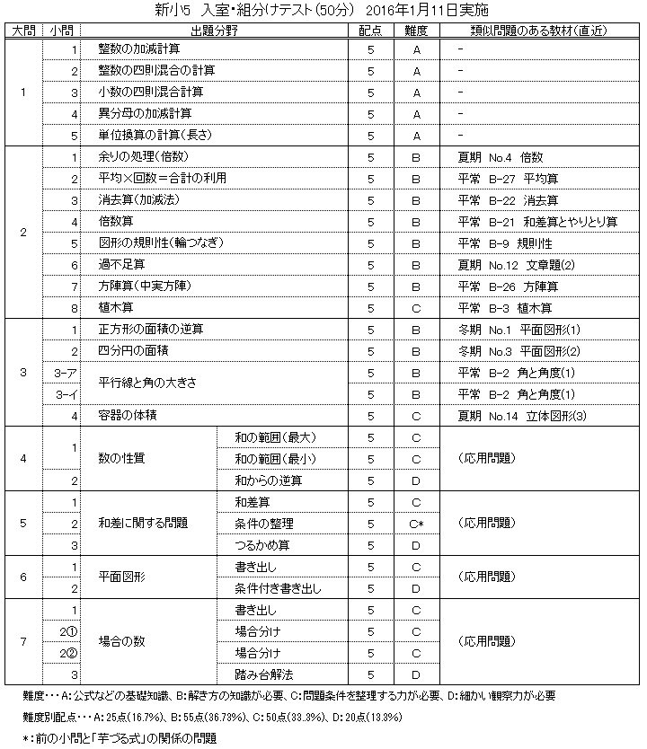 新5年生のクラスを決めるテスト1 サピックス1月入室 組分けテスト 前田昌宏の中学受験が楽しくなる算数塾