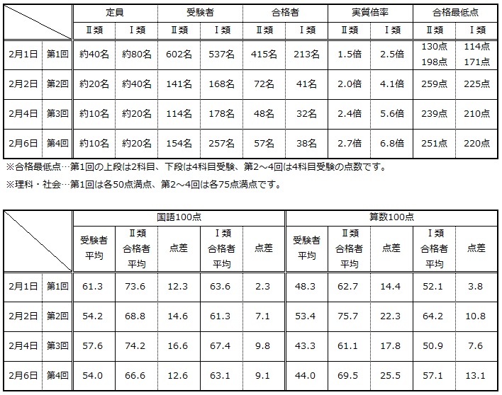 第444回 人気中学校の入試問題 3 東京都市大付属中学校 前田昌宏の中学受験が楽しくなる算数塾