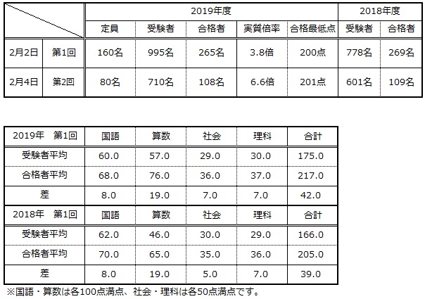 第447回 人気中学校の入試問題 6 明治大学付属中野中学 高等学校 前田昌宏の中学受験が楽しくなる算数塾
