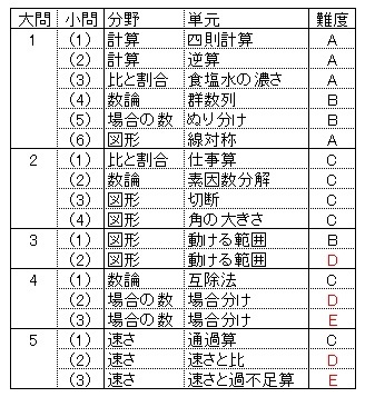 VF10-070 岡山白陵中学校 入学試験問題 平成28〜31/令和2年度 未使用品 2016〜2020 計5冊 23S4D