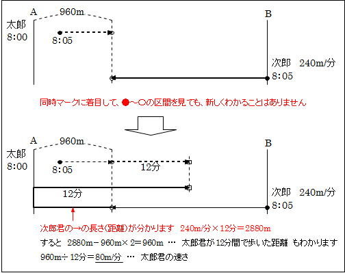 苦手の克服 速さ2 前田昌宏の中学受験が楽しくなる算数塾