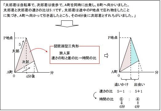 苦手の克服 速さ4 前田昌宏の中学受験が楽しくなる算数塾