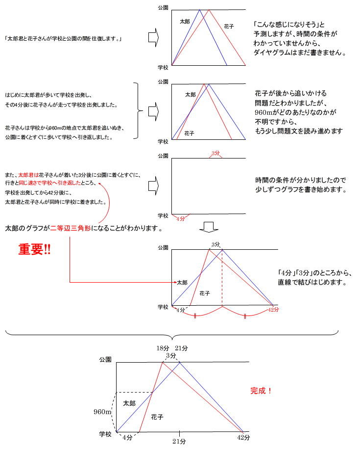 苦手の克服 速さ4 前田昌宏の中学受験が楽しくなる算数塾