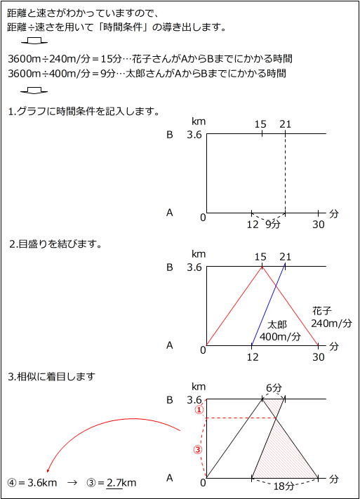 苦手の克服 速さ5 前田昌宏の中学受験が楽しくなる算数塾