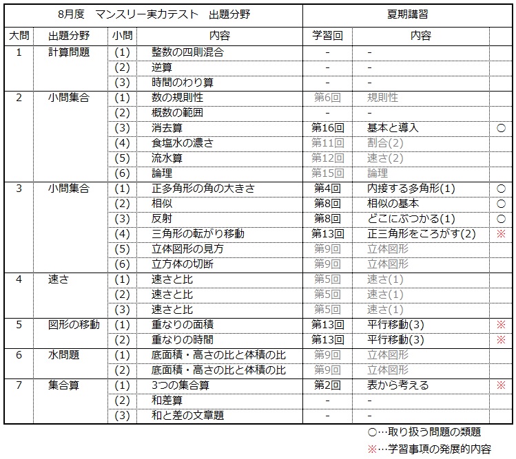 第404回 夏期講習のあとの実力テスト対策 1 前田昌宏の中学受験が楽しくなる算数塾