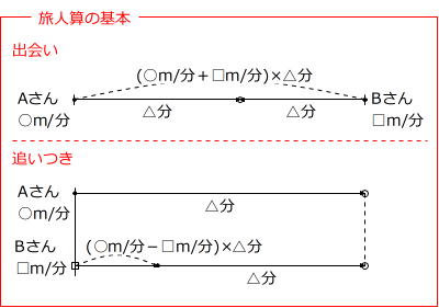 第492回 合否を分ける問題の解き方 旅人算 前田昌宏の中学受験が楽しくなる算数塾