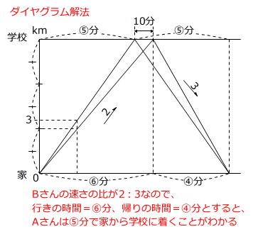 第492回 合否を分ける問題の解き方 旅人算 前田昌宏の中学受験が楽しくなる算数塾