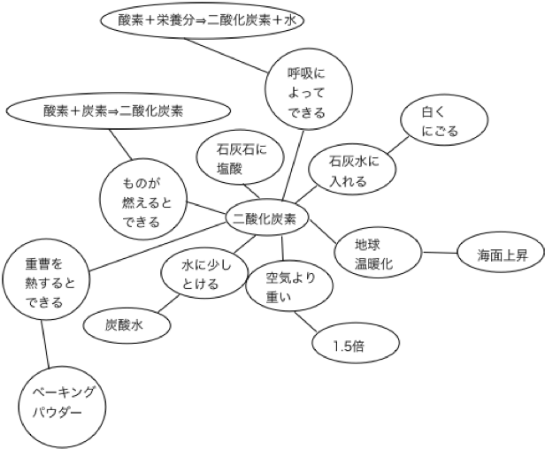 理科が苦手なら マインドマップ を試してみよう 中学受験情報局 かしこい塾の使い方