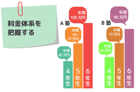 各学年での年間費用をチェックし料金体系を把握する