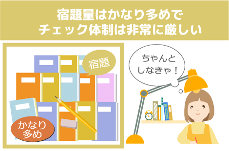 宿題量はかなり多めでチェック体制は厳しい