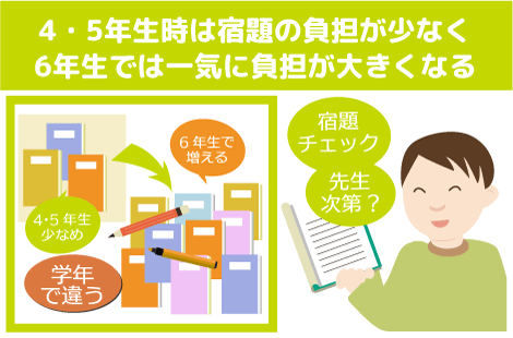 6年生で宿題の負担が一気に大きくなる