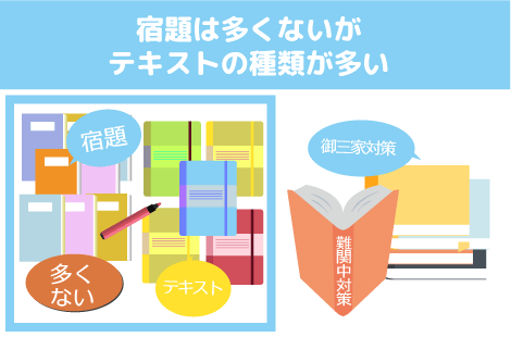 宿題は多くないが、テキストの種類が多い