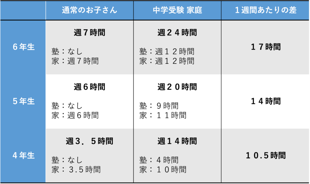 中学受験に挑戦するお子さんの勉強時間