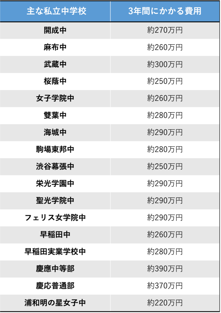 私立中学校別３年間の費用