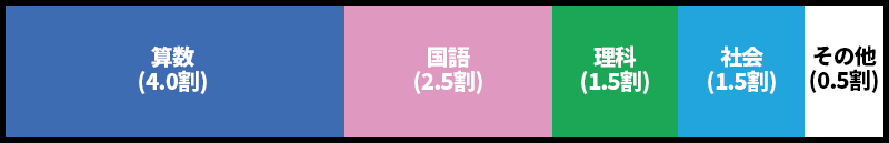 教科別学習時間の配分目安