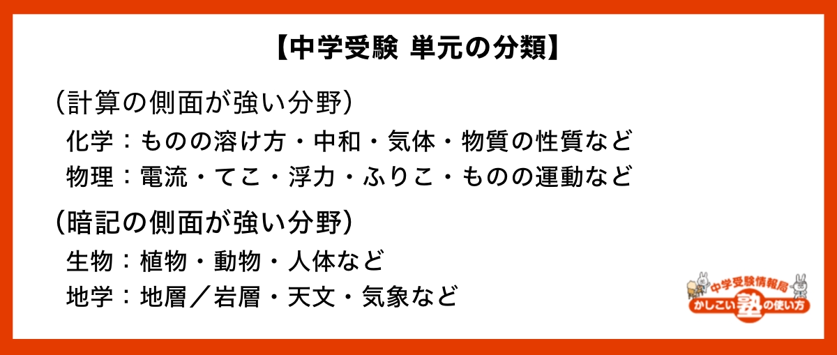 【中学受験 単元の分類】計算の側面が強い分野 化学：ものの溶け方・中和・気体・物質の性質など 物理：電流・てこ・浮力・ふりこ・ものの運動など 暗記の側面が強い分野 生物：植物・動物・人体など 地学：地層／岩層・天文・気象など